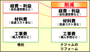 納得価格で安心とは